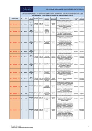 Nº País
Tipo de
Institución
Facultad Carrera
Convenio -
Organismo
Motivo / Tipo
de Convenio
Objetivo del Convenio
Fecha de
Firma
Fecha de
Finalización
LISTADO COMPLETO DE LOS CONVENIOS INTERNACIONALES FIRMADOS CON LA UNIVERSIDAD NACIONAL DE
VILLARRICA DEL ESPÍRITU SANTO (UNVES) - ACTUALIZADO AGOSTO/2013
UNIVERSIDAD NACIONAL DE VILLARRICA DEL ESPÍRITU SANTO
CÓDIGO DGCRI
IME 20130404 64 59 México
Otras
Institucion
es
Todas las
Facultades
Todas las
Carreras
Escuela de
Gastronomía
Mexicana
Convenio
Marco
Establecer las líneas directrices para la
cooperación interinstitucional y la
realización de emprendimientos conjuntos
entre ESGAMEX y la UNVES con el
propósito de mejorar el cumplimiento de
los objetivos que persigue cada
institución.
04/04/2013 04/04/2017
IMI 20130426 65 60 México
Otras
Institucion
es
Todas las
Facultades
Todas las
Carreras
Instituto
Tecnológico
Superior de
Tlaxco de
Tlaxcala
Convenio
Marco
Establecer las líneas directrices para la
cooperación interinstitucional y la
realización de emprendimientos conjuntos
entre ITST y la UNVES con el propósito
de mejorar el cumplimiento de los
objetivos que persigue cada institución.
26/04/2013 26/04/2017
IML 20120921 66 61 México
Otras
Institucion
es
Todas las
Facultades
Todas las
Carreras
Liga Mundial de
Abogados
Ambientalistas
Convenio
Marco
Establecer el marco de colaboración entre
la UNVES y la LIMAA reforzándose la
cooperación académica, cultural y
científica, creando de este modo el
entendimiento internacional, las
oportunidades educacionales para los
estudiantes y las oportunidades
profesionales para la planta académica,
así como las posibilidades de mejora de
oportunidades para el desarrollo
sostenible de nuestra sociedad.
21/09/2012
Renovación
Automática
IMO 20130114 67 62 México
Otras
Institucion
es
Todas las
Facultades
Todas las
Carreras
Occidental
Hotels & Resorts
Convenio
Marco
Establecer y desarrollar relaciones de
cooperación internacional entre ambas
instituciones mediante la colaboración
académica, científica y cultural.
14/01/2013 14/01/2017
IEO 20130114 68 63 México
Otras
Institucion
es
Todas las
Facultades
Todas las
Carreras
Occidental
Hotels & Resorts
Convenio
Específico
Establecer las bases y mecanismos
operativos entre la EMPRESA y la
UNVES, para coordinar la ejecución de
diversas actividades que fortalezcan los
conocimientos de los alumnos de las
carreras que imparte la UNVES.
14/01/2013
Renovación
Automática
IMP 20120920 69 64 México
Otras
Institucion
es
Todas las
Facultades
Todas las
Carreras
Panda Software,
S.A. de C.V.
Convenio
Marco
Establecer las líneas directrices para la
cooperación interinstitucional y la
realización de emprendimientos conjuntos
entre PANDA SOFTWARE y la UNVES
con el propósito de mejorar el
cumplimiento de los objetivos que
persigue cada institución.
20/09/2012 20/09/2016
IMS 20120920 70 65 México
Otras
Institucion
es
Todas las
Facultades
Todas las
Carreras
Solium México
Professional
Cloud Solutions
Convenio
Marco
Establecer las líneas directrices para la
cooperación interinstitucional y la
realización de emprendimientos conjuntos
entre SOLIUM y la UNVES con el
propósito de mejorar el cumplimiento de
los objetivos que persigue cada
institución.
20/09/2012 20/09/2016
IEU 20130605 71 66 México
Otras
Institucion
es
Todas las
Facultades
Todas las
Carreras
Unión de
Universidades de
América Latina y
el Caribe
Carta de
Aceptación
Membresía- Miembro Asociado de la
UDUAL.
05/06/2013
Renovación
Automática
IMP 20090506 26 67 Perú
Universida
d
Todas las
Facultades
Todas las
Carreras
Pontificia
Universidad
Católica del Perú
Convenio
Marco
Facilitar y promover la cooperación entre
la PUCP y la UNVES en los campos de la
educación, la ciencia, la tecnología y la
cultura, así como en el diseño, gestión y
realización de proyectos relacionados con
la docencia, la investigación, la extensión
social y otros ámbitos acordes con sus
funciones institucionales
06/05/2009 06/05/2013
IMU 20090814 27 68 Perú
Universida
d
Todas las
Facultades
Todas las
Carreras
Universidad
Antonio Ruiz de
Montoya
Convenio
Marco
Establecer y desarrollar relaciones de
cooperación internacional entre ambas
instituciones mediante la colaboración
académica, científica y cultural.
14/08/2009 14/08/2013
IMU 20130418 28 69 Perú
Universida
d
Todas las
Facultades
Todas las
Carreras
Universidad de
San Martín de
Porres
Convenio
Marco
Llevar a cabo acciones dirigidas a
desarrollar en forma conjunta desde sus
respectivos ámbitos de competencia
proyectos de carácter académico,
científico y cultural.
18/04/2013 18/04/2017
IMU 20090814 29 70 Perú
Universida
d
Todas las
Facultades
Todas las
Carreras
Universidad de
San Martín de
Porres
Convenio
Marco
Establecer las bases para la realización
de actividades conjuntas encaminadas a:
la superación académica, la formación y
capacitación profesional; el desarrollo de
la ciencia y la tecnología; el intercambio
entre culturas distintas; la asistencia de
carácter académico, cultural, tecnológico
y de servicio; y la divulgación del
conocimiento, en todas aquellas áreas de
coincidencia de sus finalidades e
intereses institucionales, mediante la
planeación, programación y realización de
las acciones de colaboración, intercambio
y apoyo mutuo que beneficien a las partes
y a la sociedad.
14/08/2009
Renovación
Automática
6Dirección General de
Cooperación y Relaciones Interinstitucionales
 