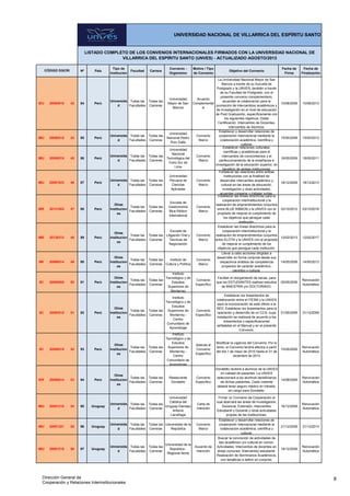 Nº País
Tipo de
Institución
Facultad Carrera
Convenio -
Organismo
Motivo / Tipo
de Convenio
Objetivo del Convenio
Fecha de
Firma
Fecha de
Finalización
LISTADO COMPLETO DE LOS CONVENIOS INTERNACIONALES FIRMADOS CON LA UNIVERSIDAD NACIONAL DE
VILLARRICA DEL ESPÍRITU SANTO (UNVES) - ACTUALIZADO AGOSTO/2013
UNIVERSIDAD NACIONAL DE VILLARRICA DEL ESPÍRITU SANTO
CÓDIGO DGCRI
IEU 20090810 42 84 Perú
Universida
d
Todas las
Facultades
Todas las
Carreras
Universidad
Mayor de San
Marcos
Acuerdo
Complementar
io
La Universidad Nacional Mayor de San
Marcos a través de su Escuela de
Postgrado y la UNVES, también a través
de su Facultad de Postgrado, con el
presente convenio complementario,
acuerdan la colaboración para la
promoción de intercambios académicos y
de investigación en el nivel de educación
de Post Graduación, específicamente con
los siguientes objetivos; Doble
Certificación. Intercambio de Docentes.
Intercambio de Alumnos.
10/08/2009 10/08/2013
IMU 20090515 43 85 Perú
Universida
d
Todas las
Facultades
Todas las
Carreras
Universidad
Nacional Pedro
Ruiz Gallo
Convenio
Marco
Establecer y desarrollar relaciones de
cooperación internacional mediante la
colaboración académica, científica y
cultural.
15/05/2009 15/05/2013
IMU 20090518 45 86 Perú
Universida
d
Todas las
Facultades
Todas las
Carreras
Universidad
Nacional
Tecnológica del
Cono Sur de
Lima
Convenio
Marco
Establecer relaciones culturales,
científicas y académicas para el
intercambio de conocimientos y el
perfeccionamiento de la enseñanza e
investigación de la educación superior, en
beneficio de ambas instituciones.
18/05/2009 18/05/2011
IMU 20091023 46 87 Perú
Universida
d
Todas las
Facultades
Todas las
Carreras
Universidad
Peruana de
Ciencias
Aplicadas
Convenio
Marco
Fortalecer las relaciones entre ambas
instituciones con la finalidad de
desarrollar intercambio académico y
cultural en las áreas de educación,
investigación y otras actividades,
acuerdan cooperar y trabajar juntas.
18/12/2009 18/12/2013
IME 20131003 47 88 Perú
Otras
Institucion
es
Todas las
Facultades
Todas las
Carreras
Escuela de
Gastronomía
Blue Ribbon
International
Convenio
Marco
Establecer las líneas directrices para la
cooperación interinstitucional y la
realización de emprendimientos conjuntos
entre BLUE RIBBON y la UNVES con el
propósito de mejorar el cumplimiento de
los objetivos que persigue cada
institución.
03/10/2012 03/10/2016
IME 20130212 48 89 Perú
Otras
Institucion
es
Todas las
Facultades
Todas las
Carreras
Escuela de
Litigación Oral y
Técnicas de
Negociación
Convenio
Marco
Establecer las líneas directrices para la
cooperación interinstitucional y la
realización de emprendimientos conjuntos
entre ELOTN y la UNVES con el propósito
de mejorar el cumplimiento de los
objetivos que persigue cada institución.
12/02/2013 12/02/2017
IMI 20090514 49 90 Perú
Otras
Institucion
es
Todas las
Facultades
Todas las
Carreras
Instituto de
Cultura y Política
Convenio
Marco
Llevar a cabo acciones dirigidas a
desarrollar en forma conjunta desde sus
respectivos ámbitos de competencia
proyectos de carácter académico,
científico y cultural.
14/05/2009 14/05/2013
IEI 20090505 50 91 Perú
Otras
Institucion
es
Todas las
Facultades
Todas las
Carreras
Instituto
Tecnológico y de
Estudios
Superiores de
Monterrey
Convenio
Específico
Facilitar el otorgamiento de becas, para
que los ESTUDIANTES realicen estudios
de MAESTRÍA y/o DOCTORADO.
05/05/2009
Renovación
Automática
IEI 20090515 51 92 Perú
Otras
Institucion
es
Todas las
Facultades
Todas las
Carreras
Instituto
Tecnológico y de
Estudios
Superiores de
Monterrey -
Centro
Comunitario de
Aprendizaje
Convenio
Específico
Establecer los lineamientos de
colaboración entre el ITESM y la UNVES
para la incorporación de este último a la
RED. Establecer los lineamientos para la
operación y desarrollo de un CCA, cuya
instalación se realizará de acuerdo a los
lineamientos y especificaciones
señaladas en el Manual y en el presente
Convenio.
01/05/2009 31/12/2009
IEI 20090515 52 93 Perú
Otras
Institucion
es
Todas las
Facultades
Todas las
Carreras
Instituto
Tecnológico y de
Estudios
Superiores de
Monterrey -
Centro
Comunitario de
Aprendizaje
Adenda al
Convenio
Específico
Modificar la vigencia del Convenio. Por lo
tanto, el Convenio tendrá efectos a partir
del día 1 de mayo de 2010 hasta el 31 de
diciembre de 2010
15/05/2009
Renovación
Automática
IER 20090814 53 94 Perú
Otras
Institucion
es
Todas las
Facultades
Todas las
Carreras
Restaurante
Donatello
Convenio
Específico
Donatello recibirá a alumnos de la UNVES
en calidad de pasantes. La UNVES
seleccionará a los alumnos beneficiarios
de dichas pasantías. Cada visitante
deberá tener seguro médico en tránsito,
sin cargo para Donatello.
14/08/2009
Renovación
Automática
IMU 20091218 54 95 Uruguay
Universida
d
Todas las
Facultades
Todas las
Carreras
Universidad
Católica del
Uruguay Damaso
Antonio
Larrañaga
Carta de
Intención
Firmar un Convenio de Cooperación el
cual abarcará las áreas de Investigación,
Docencia, Extensión, Intercambio
Estudiantil y Docente y otras actividades
propias de las Instituciones.
18/12/2009
Renovación
Automática
IMU 20091221 55 96 Uruguay
Universida
d
Todas las
Facultades
Todas las
Carreras
Universidad de la
República
Convenio
Marco
Establecer y desarrollar relaciones de
cooperación internacional mediante la
colaboración académica, científica y
cultural.
21/12/2009 21/12/2013
IMU 20091218 56 97 Uruguay
Universida
d
Todas las
Facultades
Todas las
Carreras
Universidad de la
República -
Regional Norte
Acuerdo de
Intención
Buscar la concreción de actividades de
tipo académico y/o cultural en común.
Actividades: Intercambio de docentes en
áreas comunes. Intercambio estudiantil.
Realización de Serminarios Académicos,
con temáticas a definir en conjunto.
18/12/2009
Renovación
Automática
8Dirección General de
Cooperación y Relaciones Interinstitucionales
 