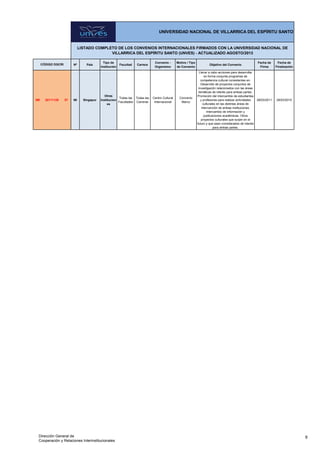 Nº País
Tipo de
Institución
Facultad Carrera
Convenio -
Organismo
Motivo / Tipo
de Convenio
Objetivo del Convenio
Fecha de
Firma
Fecha de
Finalización
LISTADO COMPLETO DE LOS CONVENIOS INTERNACIONALES FIRMADOS CON LA UNIVERSIDAD NACIONAL DE
VILLARRICA DEL ESPÍRITU SANTO (UNVES) - ACTUALIZADO AGOSTO/2013
UNIVERSIDAD NACIONAL DE VILLARRICA DEL ESPÍRITU SANTO
CÓDIGO DGCRI
IMI 20111128 57 98 Singapur
Otras
Institucion
es
Todas las
Facultades
Todas las
Carreras
Centro Cultural
Internacional
Convenio
Marco
Llevar a cabo acciones para desarrollar
en forma conjunta programas de
competencia cultural consistentes en:
Desarrollo de proyectos conjuntos de
investigación relacionados con las áreas
temáticas de interés para ambas partes.
Promoción del intercambio de estudiantes
y profesores para realizar actividades
culturales en las distintas áreas de
intervención de ambas instituciones.
Intercambio de información y
publicaciones académicas. Otros
proyectos culturales que surjan en el
futuro y que sean considerados de interés
para ambas partes.
28/03/2011 28/03/2015
9Dirección General de
Cooperación y Relaciones Interinstitucionales
 