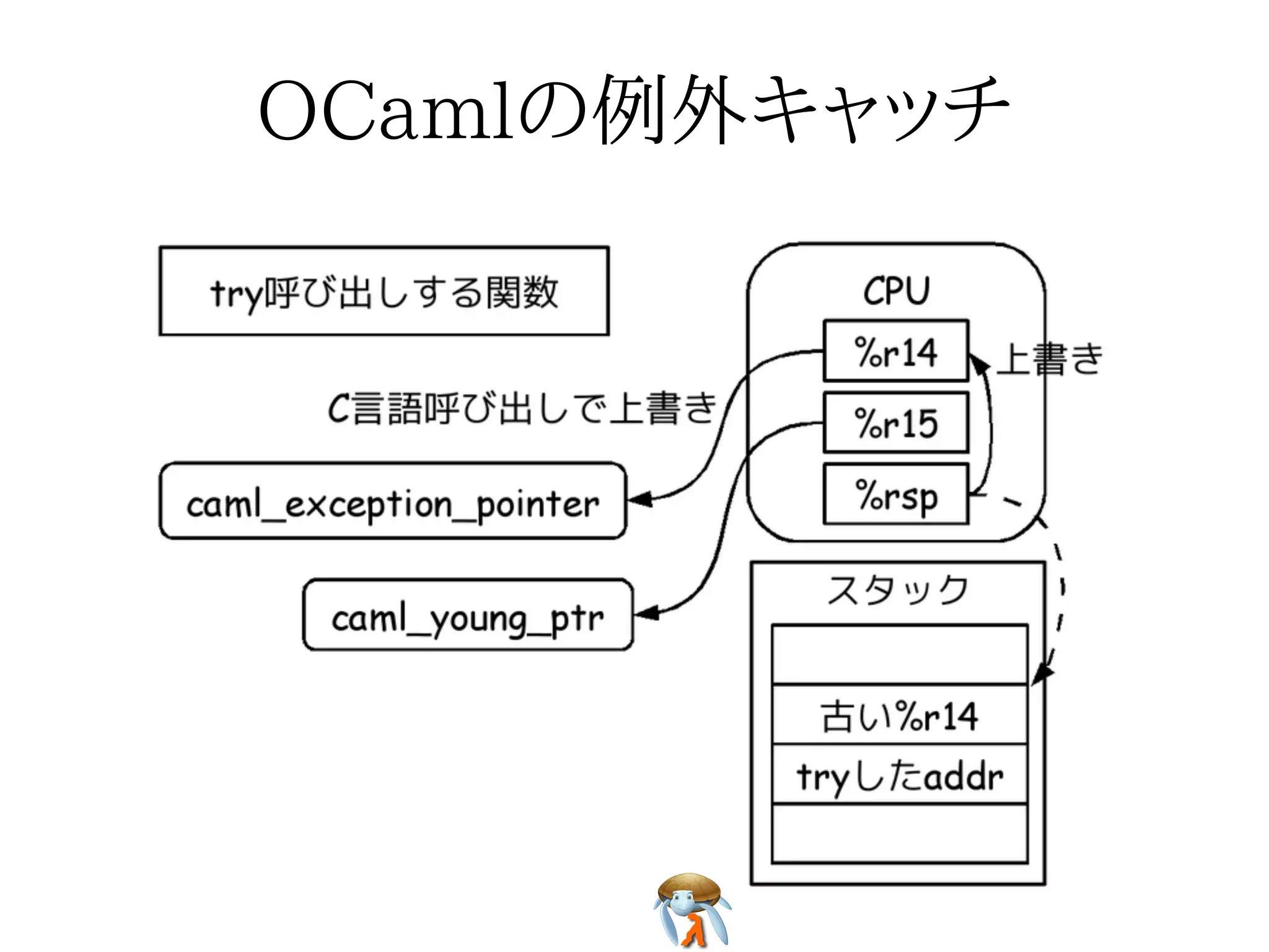 OCamlの例外キャッチOCamlの例外キャッチOCamlの例外キャッチOCamlの例外キャッチOCamlの例外キャッチ
 