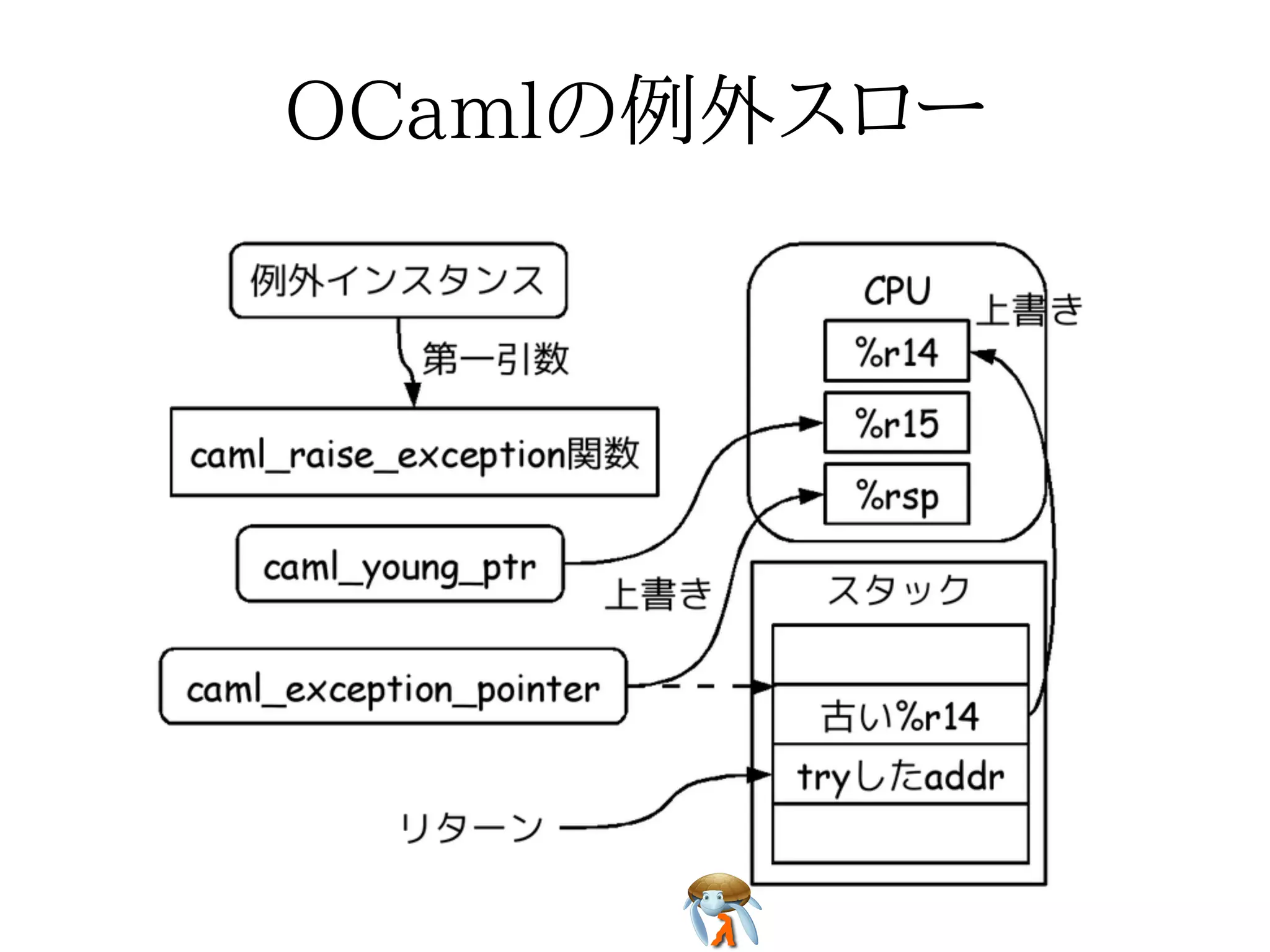 OCamlの例外スローOCamlの例外スローOCamlの例外スローOCamlの例外スローOCamlの例外スロー
 