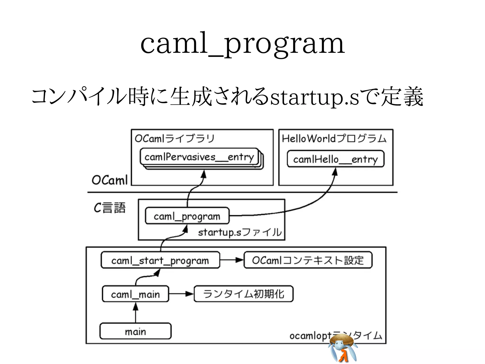 caml_programcaml_programcaml_programcaml_programcaml_program
コンパイル時に生成されるstartup.sで定義コンパイル時に生成されるstartup.sで定義コンパイル時に生成されるstartup.sで定義コンパイル時に生成されるstartup.sで定義コンパイル時に生成されるstartup.sで定義
 
