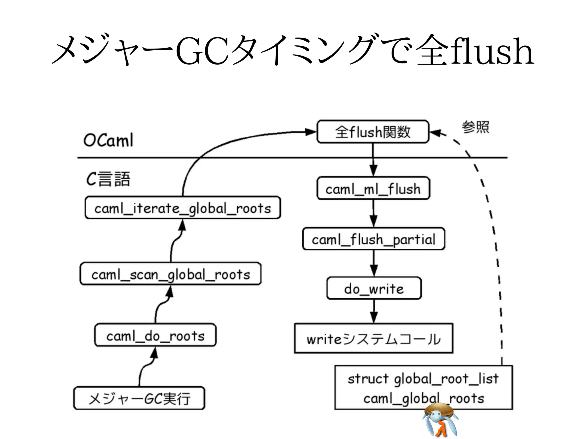 メジャーGCタイミングで全flushメジャーGCタイミングで全flushメジャーGCタイミングで全flushメジャーGCタイミングで全flushメジャーGCタイミングで全flush
 