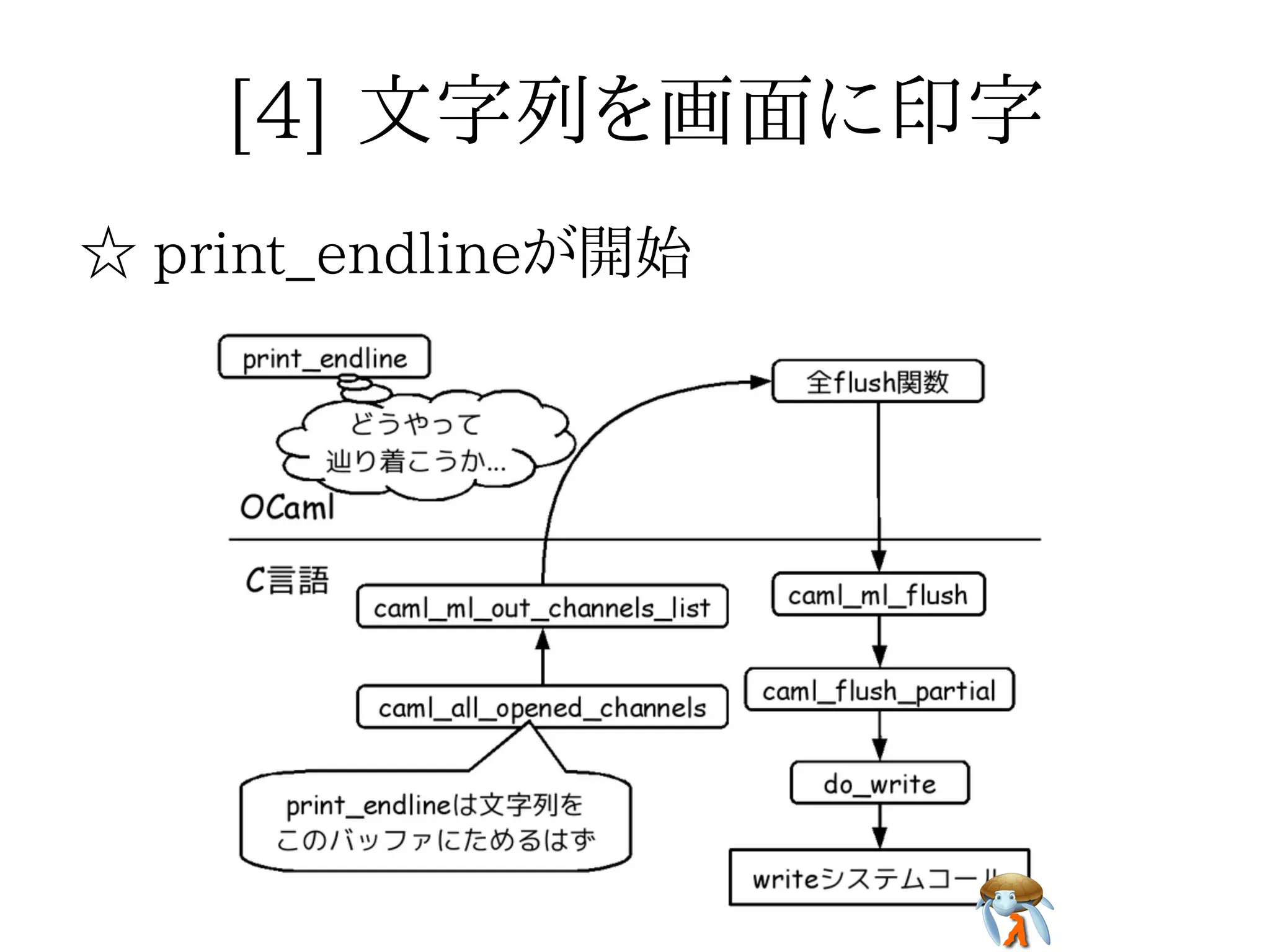[4] 文字列を画面に印字[4] 文字列を画面に印字[4] 文字列を画面に印字[4] 文字列を画面に印字[4] 文字列を画面に印字
☆ print_endlineが開始☆ print_endlineが開始☆ print_endlineが開始☆ print_endlineが開始☆ print_endlineが開始
 