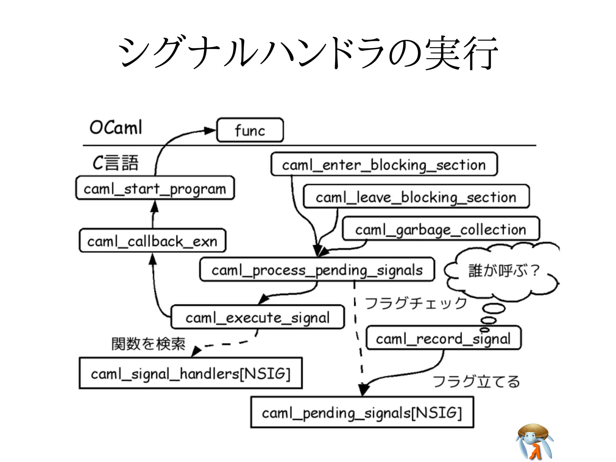 シグナルハンドラの実行シグナルハンドラの実行シグナルハンドラの実行シグナルハンドラの実行シグナルハンドラの実行
 