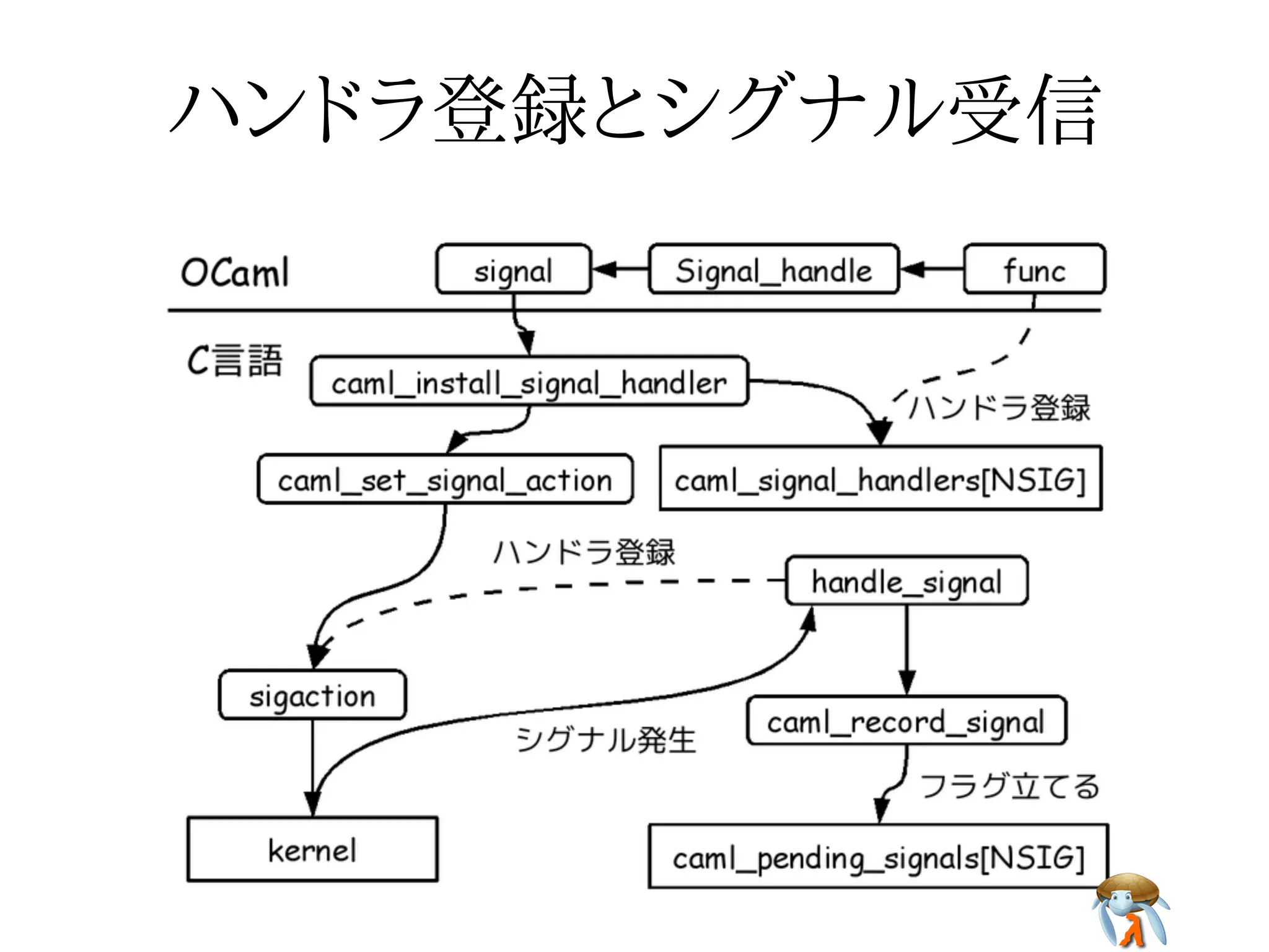ハンドラ登録とシグナル受信ハンドラ登録とシグナル受信ハンドラ登録とシグナル受信ハンドラ登録とシグナル受信ハンドラ登録とシグナル受信
 