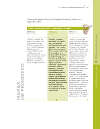 107Ámbito Relación con el Medio Natural y Cultural
»	EJE/DescubrimientodelmundonaturalNÚCLEO/Seresvivosysuentorno
	 ¿Cómo progresan los aprendizajes de niños y niñas en el
segundo ciclo?
MAPAS
DEPROGRESO
LOGROS DE APRENDIZAJE DE LOS MAPAS DE PROGRESO
TRAMO III
Hacia los 3 años
TRAMO IV
Hacia los 5 años
TRAMO V
Hacia los 6 años
Manifiesta curiosidad por
obtener información sobre
los nuevos elementos y
fenómenos que percibe en
seres vivos y la naturaleza.
Explora su entorno
observando, formulando
sencillas preguntas y
experimentando con objetos
y materiales para descubrir
algunos de sus atributos.
Reconoce características
básicas de algunos animales.
Manifiesta curiosidad
por ampliar información
sobre interacciones
sencillas que ocurren en la
naturaleza y por conocer
algunos componentes del
Universo como: Sol, Tierra,
Luna, estrellas y otros
planetas visibles. Reconoce
propiedades de algunos
elementos de la naturaleza
(piedras, conchitas, otros).
Explora su entorno:
observando y describiendo,
formulando diversas
preguntas y enunciando
sencillas predicciones.
Distingue características
básicas de personas,
animales, plantas y algunos
cambios que ocurren en
el proceso de crecimiento.
Reconoce plantas, animales,
fenómenos naturales
de su entorno y algunas
características del agua en
estado líquido.
Manifiesta curiosidad por
ampliar información sobre las
posibles causas de cambios o
efectos provocados en algunas
interacciones sencillas que
ocurren en la naturaleza y por
conocer algunas características
del Universo y del sistema
solar. Realiza comparaciones
de algunos elementos de
la naturaleza, en torno a
sus propiedades. Explora
su entorno observando,
registrando mediante sencillos
grafismos, experimentando
en forma guiada, comparando
y dando cuenta de los
resultados. Describe
características, necesidades
básicas y ciclos vitales simples
de los seres vivos. Realiza
sencillas comparaciones entre
plantas, animales y los efectos
de fenómenos naturales de
diversos lugares. Reconoce
algunas propiedades y
transformaciones del agua, la
importancia de preservar el
medio ambiente y lleva a cabo
algunas acciones de cuidado.
 