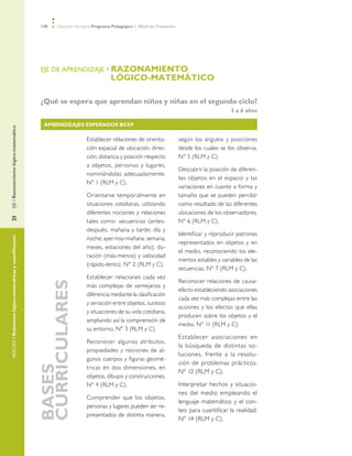 128 Educación Parvularia Programa Pedagógico 1˚ Nivel de Transición
»	EJE/Razonamientológico-matemáticoNÚCLEO/Relacioneslógico-matemáticasycuantificación
EJE DE APRENDIZAJE »	RAZONAMIENTO
	 LÓGICO-MATEMÁTICO
¿Qué se espera que aprendan niños y niñas en el segundo ciclo?
3 a 6 años
Aprendizajes Esperados BCEP
Bases
Curriculares
Establecer relaciones de orienta-
ción espacial de ubicación, direc-
ción, distancia y posición respecto
a objetos, personas y lugares,
nominándolas adecuadamente.
N° 1 (RLM y C).
Orientarse temporalmente en
situaciones cotidianas, utilizando
diferentes nociones y relaciones
tales como: secuencias (antes-
después; mañana y tarde; día y
noche; ayer-hoy-mañana; semana,
meses, estaciones del año); du-
ración (más-menos) y velocidad
(rápido-lento). N° 2 (RLM y C).
Establecer relaciones cada vez
más complejas de semejanza y
diferencia mediante la clasificación
y seriación entre objetos, sucesos
y situaciones de su vida cotidiana,
ampliando así la comprensión de
su entorno. N° 3 (RLM y C).
Reconocer algunos atributos,
propiedades y nociones de al-
gunos cuerpos y figuras geomé-
tricas en dos dimensiones, en
objetos, dibujos y construcciones.
N° 4 (RLM y C).
Comprender que los objetos,
personas y lugares pueden ser re-
presentados de distinta manera,
según los ángulos y posiciones
desde los cuales se los observa.
N° 5 (RLM y C).
Descubrir la posición de diferen-
tes objetos en el espacio y las
variaciones en cuanto a forma y
tamaño que se pueden percibir
como resultado de las diferentes
ubicaciones de los observadores.
N° 6 (RLM y C).
Identificar y reproducir patrones
representados en objetos y en
el medio, reconociendo los ele-
mentos estables y variables de las
secuencias. N° 7 (RLM y C).
Reconocer relaciones de causa-
efecto estableciendo asociaciones
cada vez más complejas entre las
acciones y los efectos que ellas
producen sobre los objetos y el
medio. N° 11 (RLM y C).
Establecer asociaciones en
la búsqueda de distintas so-
luciones, frente a la resolu-
ción de problemas prácticos.
N° 12 (RLM y C).
Interpretar hechos y situacio-
nes del medio empleando el
lenguaje matemático y el con-
teo para cuantificar la realidad.
N° 14 (RLM y C).
 