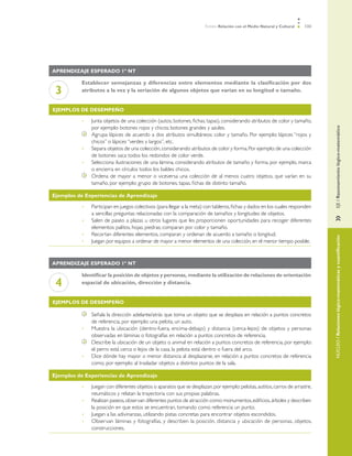 Ámbito Relación con el Medio Natural y Cultural 133
»	EJE/Razonamientológico-matemáticoNÚCLEO/Relacioneslógico-matemáticasycuantificación
Aprendizaje esperado 1º NT
3
Establecer semejanzas y diferencias entre elementos mediante la clasificación por dos
atributos a la vez y la seriación de algunos objetos que varían en su longitud o tamaño.
Ejemplos de desempeño
Junta objetos de una colección (autos, botones, fichas, tapas), considerando atributos de color y tamaño,•	
por ejemplo: botones rojos y chicos; botones grandes y azules.
	 Agrupa lápices de acuerdo a dos atributos simultáneos: color y tamaño. Por ejemplo: lápices “rojos y
chicos” o lápices “verdes y largos”, etc.
Separa objetos de una colección,considerando atributos de color y forma.Por ejemplo:de una colección•	
de botones saca todos los redondos de color verde.
Selecciona ilustraciones de una lámina, considerando atributos de tamaño y forma, por ejemplo, marca•	
o encierra en círculos todos los baldes chicos.
	 Ordena de mayor a menor o viceversa una colección de al menos cuatro objetos, que varían en su
tamaño, por ejemplo: grupo de botones, tapas, fichas de distinto tamaño.
Ejemplos de Experiencias de Aprendizaje
Participan en juegos colectivos (para llegar a la meta) con tableros,fichas y dados en los cuales responden•	
a sencillas preguntas relacionadas con la comparación de tamaños y longitudes de objetos.
Salen de paseo a plazas u otros lugares que les proporcionen oportunidades para recoger diferentes•	
elementos: palitos, hojas, piedras; comparan por color y tamaño.
Recortan diferentes elementos, comparan y ordenan de acuerdo a tamaño o longitud.•	
Juegan por equipos a ordenar de mayor a menor elementos de una colección, en el menor tiempo posible.•	
Aprendizaje esperado 1º NT
4
Identificar la posición de objetos y personas, mediante la utilización de relaciones de orientación
espacial de ubicación, dirección y distancia.
Ejemplos de desempeño
	 Señala la dirección adelante/atrás que toma un objeto que se desplaza en relación a puntos concretos
de referencia, por ejemplo: una pelota, un auto.
Muestra la ubicación (dentro-fuera, encima-debajo) y distancia (cerca-lejos) de objetos y personas•	
observadas en láminas o fotografías en relación a puntos concretos de referencia.
	 Describe la ubicación de un objeto o animal en relación a puntos concretos de referencia, por ejemplo:
el perro está cerca o lejos de la casa, la pelota está dentro o fuera del arco.
Dice dónde hay mayor o menor distancia al desplazarse, en relación a puntos concretos de referencia•	
como, por ejemplo: al trasladar objetos a distintos puntos de la sala.
Ejemplos de Experiencias de Aprendizaje
Juegan con diferentes objetos o aparatos que se desplazan,por ejemplo:pelotas,autitos,carros de arrastre,•	
neumáticos y relatan la trayectoria con sus propias palabras.
Realizan paseos,observan diferentes puntos de atracción como:monumentos,edificios,árboles y describen•	
la posición en que estos se encuentran, tomando como referencia un punto.
Juegan a las adivinanzas, utilizando pistas concretas para encontrar objetos escondidos.•	
Observan láminas y fotografías, y describen la posición, distancia y ubicación de personas, objetos,•	
construcciones.
 