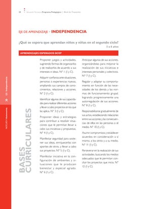 28 Educación Parvularia Programa Pedagógico 1˚ Nivel de Transición
»	EJE/IndependenciaNÚCLEO/Autonomía
EJE DE APRENDIZAJE » INDEPENDENCIA
¿Qué se espera que aprendan niños y niñas en el segundo ciclo?
3 a 6 años
Aprendizajes Esperados BCEP
BASES
CURRICULARES
Proponer juegos y actividades,
sugiriendo formas de organizarlos
y de realizarlos de acuerdo a sus
intereses e ideas. N° 1 (I y C).
Adquirir confianza ante situaciones,
personas o experiencias nuevas,
ampliando sus campos de cono-
cimientos, relaciones y acciones.
N° 2 (I y C).
Identificar algunas de sus capacida-
des para realizar diferentes acciones
y llevar a cabo proyectos en los que
las aplica. N° 3 (I y C).
Proponer ideas y estrategias
para contribuir a resolver situa-
ciones que le permitan llevar a
cabo sus iniciativas y propuestas.
N° 4 (I y C).
Manifestar seguridad para soste-
ner sus ideas, enriquecerlas con
aportes de otros, y llevar a cabo
sus proyectos. N° 5 (I y C).
Manifestar iniciativa en la con-
figuración de ambientes y si-
tuaciones que le producen
bienestar y especial agrado.
N° 6 (I y C).
Anticipar algunas de sus acciones,
organizándolas para mejorar la
realización de sus iniciativas e
intereses personales y colectivos.
N° 7 (I y C).
Regular y adaptar su comporta-
miento en función de las nece-
sidades de los demás y las nor-
mas de funcionamiento grupal,
logrando progresivamente una
autorregulación de sus acciones.
N° 8 (I y C).
Responsabilizarse gradualmente de
sus actos, estableciendo relaciones
entre sus acciones y las consecuen-
cias de ellos en las personas o el
medio. N° 10 (I y C).
Asumir compromisos y establecer
acuerdos en consideración a sí
mismo, a los otros y a su medio.
N° 11 (I y C).
Perseverar en la realización de sus
actividades, buscando los medios
adecuados que le permitan con-
cluir los proyectos que inicia. N°
12 (I y C).
 