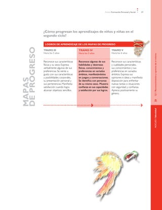 Ámbito Formación Personal y Social 37
»	EJE/ReconocimientoyapreciodesímismoNÚCLEO/Identidad
	 ¿Cómo progresan los aprendizajes de niños y niñas en el
segundo ciclo?
MAPAS
DEPROGRESO
LOGROS DE APRENDIZAJE DE LOS MAPAS DE PROGRESO
TRAMO III
Hacia los 3 años
TRAMO IV
Hacia los 5 años
TRAMO V
Hacia los 6 años
Reconoce sus características
físicas y su sexo. Expresa
verbalmente algunas de sus
preferencias. Se siente a
gusto con sus características
y posibilidades corporales,
su presentación personal y
sus pertenencias. Manifiesta
satisfacción cuando logra
alcanzar objetivos sencillos.
Reconoce algunas de sus
habilidades y destrezas
físicas, conocimientos y
preferencias en variados
ámbitos, manifestándolos
en juegos y conversaciones.
Se identifica con personas
de su mismo sexo. Muestra
confianza en sus capacidades
y satisfacción por sus logros.
Reconoce sus características
y cualidades personales,
sus conocimientos y sus
preferencias en variados
ámbitos. Expresa sus
opiniones e ideas y manifiesta
disposición para enfrentar
nuevas tareas o situaciones
con seguridad y confianza.
Aprecia positivamente su
género.
 