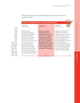 Ámbito Formación Personal y Social 43
NÚCLEO/Identidad»	EJE/Reconocimientoyexpresióndesentimientos
	 ¿Cómo progresan los aprendizajes de niños y niñas en el
segundo ciclo?
MAPAS
DEPROGRESO
LOGROS DE APRENDIZAJE DE LOS MAPAS DE PROGRESO
TRAMO III
Hacia los 3 años
TRAMO IV
Hacia los 5 años
TRAMO V
Hacia los 6 años
Expresa verbal y
corporalmente distintas
emociones y sentimientos.
Representa diferentes
emociones en sus juegos.
Reconoce y verbaliza el
nombre de ciertas emociones
en otras personas o en
personajes de cuentos.
Manifiesta al adulto sus
deseos de ser consolado.
Demuestra disposición para
controlar algunas acciones
reaccionando positivamente a
las explicaciones del adulto.
Expresa y reconoce
distintas emociones y
sentimientos en sí mismo
y en los otros. Atribuye
causas a las emociones
o sentimientos propios y
de los otros, contando o
describiendo qué evento
o experiencia los provocó.
Expresa rabia sin agredir
o causar molestia a otros,
intentando autorregularse.
Expresa sus emociones y
sentimientos de manera
regulada, en algunos contextos
o situaciones. Reconoce las
emociones y sentimientos de
los otros empatizando con
ellos. Emplea algunos recursos
de tipo personal para
provocar emociones positivas
en los otros.Acepta postergar
alguna actividad que quiere
realizar, cuando el adulto le
explica las razones para ello.
 