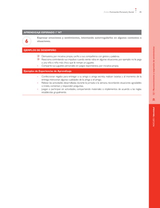 Ámbito Formación Personal y Social 45
NÚCLEO/Identidad»	EJE/Reconocimientoyexpresióndesentimientos
Aprendizaje esperado 1º NT
6
Expresar emociones y sentimientos, intentando autorregularlos en algunos contextos o
situaciones.
Ejemplos de desempeño
	 Demuestra, por iniciativa propia, cariño a sus compañeros con gestos y palabras.
	 Reacciona controlando sus impulsos cuando siente rabia en algunas situaciones, por ejemplo: no le pega
a una niña o niño más chico que le rompe un juguete.
Comparte sus juguetes personales en juegos espontáneos, por iniciativa propia.•	
Ejemplos de Experiencias de Aprendizaje
Confeccionan regalos para entregar a su amigo o amiga secreta, realizan tarjetas y al momento de la•	
entrega mencionan algunas cualidades de la amiga o el amigo.
Relatan las actividades desarrolladas durante la jornada o la semana, recordando situaciones agradables•	
o tristes, comentan y responden preguntas.
Juegan o participan en actividades, compartiendo materiales o implementos de acuerdo a las reglas•	
establecidas grupalmente.
 