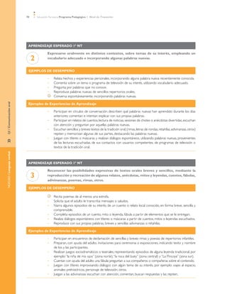 70 Educación Parvularia Programa Pedagógico 1˚ Nivel de Transición
»	EJE/ComunicaciónoralNÚCLEO/Lenguajeverbal
Aprendizaje esperado 1º NT
2
Expresarse oralmente en distintos contextos, sobre temas de su interés, empleando un
vocabulario adecuado e incorporando algunas palabras nuevas.
Ejemplos de desempeño
Relata hechos y experiencias personales, incorporando alguna palabra nueva recientemente conocida.•	
Comenta sobre un tema o programa de televisión de su interés, utilizando vocabulario adecuado.•	
Pregunta por palabras que no conoce.•	
Reproduce palabras nuevas de sencillos repertorios orales.•	
	 Conversa espontáneamente, incorporando palabras nuevas.
Ejemplos de Experiencias de Aprendizaje
Participan en círculos de conversación: describen qué palabras nuevas han aprendido durante los días•	
anteriores: comentan e intentan explicar con sus propias palabras.
Participan en relatos de cuentos,lectura de noticias,sesiones de chistes o anécdotas divertidas,escuchan•	
con atención y preguntan por aquellas palabras nuevas.
Escuchan sencillos y breves textos de la tradición oral,(rimas,letras de rondas,retahílas,adivinanzas,otros)•	
repiten y memorizan algunas de sus partes, destacando las palabras nuevas.
Juegan con títeres o máscaras y realizan diálogos espontáneos, utilizando palabras nuevas, provenientes•	
de las lecturas escuchadas, de sus contactos con usuarios competentes, de programas de televisión o
textos de la tradición oral.
Aprendizaje esperado 1º NT
3
Reconocer las posibilidades expresivas de textos orales breves y sencillos, mediante la
reproducción y recreación de algunos relatos, anécdotas, mitos y leyendas, cuentos, fábulas,
adivinanzas, poemas, rimas, otros.
Ejemplos de desempeño
	 Recita poemas de al menos una estrofa.
Solicita que el adulto le transcriba mensajes o saludos.•	
Narra algunos episodios de su interés, de un cuento o relato local conocido, en forma breve, sencilla y•	
comprensible.
Completa episodios de un cuento, mito o leyenda, fábula a partir de elementos que se le entregan.•	
Realiza diálogos espontáneos con títeres o máscaras a partir de cuentos, mitos o leyendas escuchados.•	
Reproduce con sus propias palabras, breves y sencillas adivinanzas o retahílas.•	
Ejemplos de Experiencias de Aprendizaje
Participan en encuentros de declamación de sencillas y breves rimas y poesías de repertorios infantiles.•	
Preparan, con ayuda del adulto, invitaciones para ceremonia o exposiciones, indicando texto y nombre•	
de los y las participantes.
Realizan juegos sociodramáticos o teatrales, representando episodios de alguna leyenda tradicional, por•	
ejemplo:“la niña de mis ojos” (zona norte);“la roca del buey” (zona central) y “La Pincoya” (zona sur).
Cuentan con ayuda del adulto una fábula: preguntan a sus compañeros o compañeras sobre el contenido.•	
Juegan con títeres improvisando diálogos con algún tema de su interés, por ejemplo: viajes al espacio,•	
animales prehistóricos, personaje de televisión, otros.
Juegan a las adivinanzas: escuchan con atención, comentan, buscan respuestas y las repiten.•	
 