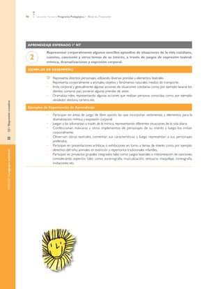 90 Educación Parvularia Programa Pedagógico 1˚ Nivel de Transición
»	EJE/ExpresióncreativaNÚCLEO/Lenguajesartísticos
Aprendizaje esperado 1º NT
2
Representar corporalmente algunos sencillos episodios de situaciones de la vida cotidiana,
cuentos, canciones y otros temas de su interés, a través de juegos de expresión teatral:
mímica, dramatizaciones y expresión corporal.
Ejemplos de desempeño
	 Representa distintos personajes, utilizando diversas prendas y elementos teatrales.
Representa corporalmente a animales, objetos y fenómenos naturales, medios de transporte.•	
Imita corporal y gestualmente algunas acciones de situaciones cotidianas como, por ejemplo: lavarse los•	
dientes, comprar pan, ponerse algunas prendas de vestir.
Dramatiza roles, representando algunas acciones que realizan personas conocidas como, por ejemplo:•	
vendedor, doctora, cartero, etc.
Ejemplos de Experiencias de Aprendizaje
Participan en áreas de juego de libre opción, las que incorporan vestimentas y elementos para la•	
dramatización, mímica y expresión corporal.
Juegan a las adivinanzas a través de la mímica, representando diferentes situaciones de la vida diaria.•	
Confeccionan máscaras y otros implementos de personajes de su interés y luego los imitan•	
corporalmente.
Observan obras teatrales, comentan sus características y luego representan a sus personajes•	
preferidos.
Participan en presentaciones artísticas o exhibiciones en torno a temas de interés como, por ejemplo:•	
derechos del niño, animales en extinción y repertorios tradicionales infantiles.
Participan en proyectos grupales integrados tales como: juegos teatrales o interpretación de canciones,•	
considerando aspectos tales como: escenografía, musicalización, vestuario, maquillaje, coreografía,
invitaciones, etc.
 