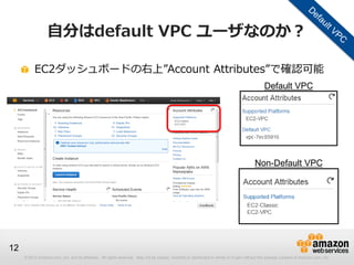 © 2012 Amazon.com, Inc. and its affiliates. All rights reserved. May not be copied, modified or distributed in whole or in part without the express consent of Amazon.com, Inc.
12
自分はdefault VPC ユーザなのか？
EC2ダッシュボードの右上”Account Attributes”で確認可能
Non-Default VPC
Default VPC
 