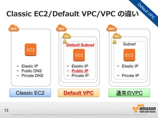 © 2012 Amazon.com, Inc. and its affiliates. All rights reserved. May not be copied, modified or distributed in whole or in part without the express consent of Amazon.com, Inc.
13
Classic EC2/Default VPC/VPC の違い
− Elastic IP
− Public DNS
− Private DNS
Classic EC2
EC2
− Elastic IP
− Public IP
− Private IP
Default VPC
EC2
Default Subnet
− Elastic IP
− Private IP
通常のVPC
EC2
Subnet
 