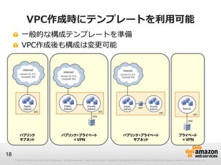 © 2012 Amazon.com, Inc. and its affiliates. All rights reserved. May not be copied, modified or distributed in whole or in part without the express consent of Amazon.com, Inc.
18
VPC作成時にテンプレートを利用可能
一般的な構成テンプレートを準備
VPC作成後も構成は変更可能
パブリック
サブネット
パブリック+プライベート
サブネット
パブリック+プライベート
＋ＶＰＮ
プライベート
＋ＶＰＮ
 