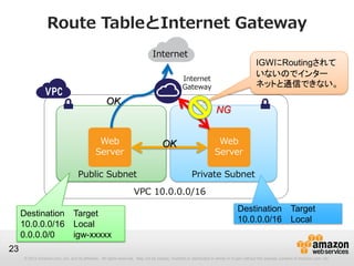 © 2012 Amazon.com, Inc. and its affiliates. All rights reserved. May not be copied, modified or distributed in whole or in part without the express consent of Amazon.com, Inc.
23
Route TableとInternet Gateway
Public Subnet
VPC 10.0.0.0/16
Web
Server
Private Subnet
Web
Server
Destination Target
10.0.0.0/16 Local
0.0.0.0/0 igw-xxxxx
Destination Target
10.0.0.0/16 Local
IGWにRoutingされて
いないのでインター
ネットと通信できない。
Internet
Gateway
Internet
OK
OK
NG
 