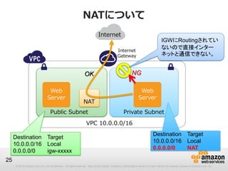 © 2012 Amazon.com, Inc. and its affiliates. All rights reserved. May not be copied, modified or distributed in whole or in part without the express consent of Amazon.com, Inc.
25
NATについて
Public Subnet
VPC 10.0.0.0/16
Web
Server
Private Subnet
Web
Server
Destination Target
10.0.0.0/16 Local
0.0.0.0/0 igw-xxxxx
Destination Target
10.0.0.0/16 Local
0.0.0.0/0 NAT
IGWにRoutingされてい
ないので直接インター
ネットと通信できない。
Internet
Gateway
Internet
NAT
OK NG
 