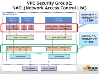 © 2012 Amazon.com, Inc. and its affiliates. All rights reserved. May not be copied, modified or distributed in whole or in part without the express consent of Amazon.com, Inc.
26
VPC Security Groupと
NACL(Network Access Control List)
Instanceレベル
でIn/Outのアク
セス制御
Subnetレベル
でIn/Outのアク
セス制御
 