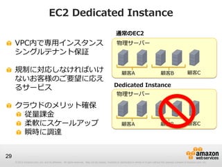 © 2012 Amazon.com, Inc. and its affiliates. All rights reserved. May not be copied, modified or distributed in whole or in part without the express consent of Amazon.com, Inc.
29
EC2 Dedicated Instance
顧客A
物理サーバー
通常のEC2
顧客B 顧客C
顧客A
物理サーバー
顧客B 顧客C
Dedicated Instance
VPC内で専用インスタンス
シングルテナント保証
規制に対応しなければいけ
ないお客様のご要望に応え
るサービス
クラウドのメリット確保
従量課金
柔軟にスケールアップ
瞬時に調達
 