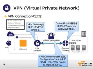 © 2012 Amazon.com, Inc. and its affiliates. All rights reserved. May not be copied, modified or distributed in whole or in part without the express consent of Amazon.com, Inc.
33
VPN (Virtual Private Network)
VPN Connectionの設定
IGW
Corporate Data center
VPC Subnet VPN
Gateway
VPN Gatewayを
作成してVPCに
紐づける。
Customer
Gateway
Global IPやAS番号を
指定してCustomer
Gatewayを作成。
VPN Connection
VPN Connectionを作成後、
Configurationファイルをダ
ウンロードし、VPN Router
の設定を実施する。
VPN Router
 