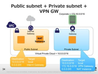 © 2012 Amazon.com, Inc. and its affiliates. All rights reserved. May not be copied, modified or distributed in whole or in part without the express consent of Amazon.com, Inc.
34
Public subnet + Private subnet +
VPN GW
Virtual Private Cloud = 10.0.0.0/16
Public Subnet
Internet
Gateway
Private Subnet
NAT
Instance
Destination Target
10.0.0.0/16 local
0.0.0.0/0 Internt Gateway
VPN
Gateway
Corporate = 172.16.0.0/16
Destination Target
10.0.0.0/16 local
172.16.0.0/16 VPN Gateway
0.0.0.0/0 NAT Instance
 