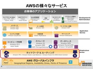 © 2012 Amazon.com, Inc. and its affiliates. All rights reserved. May not be copied, modified or distributed in whole or in part without the express consent of Amazon.com, Inc.
4
AWSの様々なサービス
4
お客様のアプリケーション
認証
AWS IAM
モニタリング
Amazon
CloudWatch
Web管理画面
Management
Console
デプロイと自動化
AWS Elastic
Beanstalk
AWS CloudFromation
IDEプラグイン
Eclipse
Visual Studio
ライブラリ & SDKs
Java, PHP, .NET,
Python, Ruby
Development &
Administration
コンテンツ配信
Amazon CloudFront
メッセージ
Amazon SNS
Amazon SQS
分散処理
Elastic MapReduce
メール配信
Amazon SES
キャッシング
Amazon Elasticache
ワークフロー管理
Amazon SWF
Application
Service
コンピュータ処理
Amazon EC2
Auto Scale
ストレージ
Amazon S3
Amazon EBS
AWS StorageGateway
データベース
Amazon RDS
Amazon DynamoDB
Amazon SimpleDB
AWS グローバルインフラ
Geographical Regions, Availability Zones, Points of PresenceAZRegion
ネットワーク & ルーティング
Amazon VPC / Amazon Elastic Load Balancer / Amazon Route 53 /AWS Direct Connect
Infrastructure
Service
 