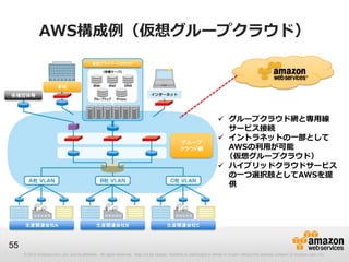 © 2012 Amazon.com, Inc. and its affiliates. All rights reserved. May not be copied, modified or distributed in whole or in part without the express consent of Amazon.com, Inc.
55
AWS構成例（仮想グループクラウド）
 グループクラウド網と専用線
サービス接続
 イントラネットの一部として
AWSの利用が可能
（仮想グループクラウド）
 ハイブリッドクラウドサービス
の一つ選択肢としてAWSを提
供
本社
各種団体等
貴社プライベートクラウド
グループ
クラウド網
生産関連会社A 生産関連会社B 生産関連会社C
 