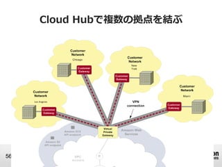 © 2012 Amazon.com, Inc. and its affiliates. All rights reserved. May not be copied, modified or distributed in whole or in part without the express consent of Amazon.com, Inc.
56
Cloud Hubで複数の拠点を結ぶ
 