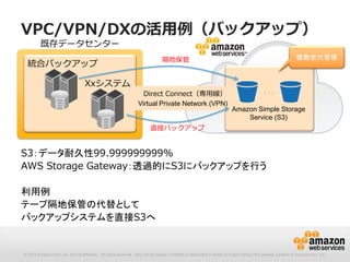 © 2012 Amazon.com, Inc. and its affiliates. All rights reserved. May not be copied, modified or distributed in whole or in part without the express consent of Amazon.com, Inc.
既存データセンター
S3：データ耐久性99.999999999%
AWS Storage Gateway：透過的にS3にバックアップを行う
利用例
テープ隔地保管の代替として
バックアップシステムを直接S3へ
VPC/VPN/DXの活用例（バックアップ）
Direct Connect（専用線）
Virtual Private Network (VPN)
統合バックアップ
Amazon Simple Storage
Service (S3)
Xxシステム
･･･
複数世代管理隔地保管
直接バックアップ
 
