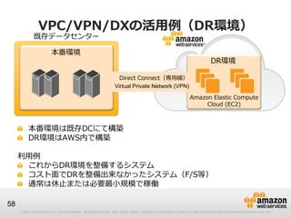 © 2012 Amazon.com, Inc. and its affiliates. All rights reserved. May not be copied, modified or distributed in whole or in part without the express consent of Amazon.com, Inc.
58
VPC/VPN/DXの活用例（DR環境）
本番環境は既存DCにて構築
DR環境はAWS内で構築
利用例
これからDR環境を整備するシステム
コスト面でDRを整備出来なかったシステム（F/S等）
通常は休止または必要最小規模で稼働
既存データセンター
Amazon Elastic Compute
Cloud (EC2)
DR環境
本番環境
Direct Connect（専用線）
Virtual Private Network (VPN)
 