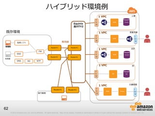 © 2012 Amazon.com, Inc. and its affiliates. All rights reserved. May not be copied, modified or distributed in whole or in part without the express consent of Amazon.com, Inc.
62
ハイブリッド環境例
営業支援
会計
BI
文書管理
専用線
利用者
保守業者
管理者
AD
監視ソフト
DNS
Equinix
品川TY2
1 VPC
1 VPC
1 VPC
1 VPC
1 VPC
I
G
W
V
G
W
V
G
W
V
G
W
I
G
W
V
G
W
V
G
W
Router#1
Router#2
Router#1
Router#2
Router#1 Router#2
FW
SSO
NTP
既存環境
OracleWIN
人事
WIN
WIN Oracle
BI DB
WIN Proxy
 