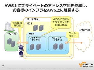 © 2012 Amazon.com, Inc. and its affiliates. All rights reserved. May not be copied, modified or distributed in whole or in part without the express consent of Amazon.com, Inc.
8
AWS上にプライベートのアドレス空間を作成し、
お客様のインフラをAWS上に延長する
リージョン
EC2
VPCイントラ
プライベート
サブネット
パブリック
サブネット
Internet
VPC内に分離し
たサブネットを
自由に作成
VPN接続
専用線
ゲート
ウェイ
VPN
DX
 
