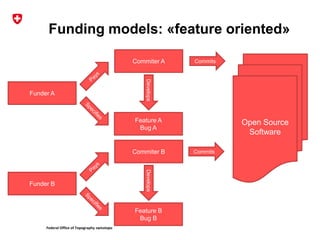 Federal Office of Topography swisstopo
Funding models: «feature oriented»
Funder B
Feature B
Bug B
Commiter B
Develops
Commits
Open Source
Software
Funder A
Feature A
Bug A
Commiter A
Develops
Commits
 
