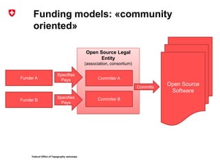 Federal Office of Topography swisstopo
Open Source Legal
Entity
(association, consortium)
Funding models: «community
oriented»
Funder B Commiter B
Open Source
Software
Funder A Commiter A
Specifies
Pays
Commits
Specifies
Pays
 