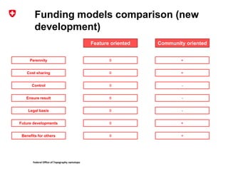 Federal Office of Topography swisstopo
Funding models comparison (new
development)
Feature oriented Community oriented
0 +Perennity
0 +Cost sharing
0 -Control
0 -Ensure result
0 -Legal basis
0 +Future developments
0 +Benefits for others
 