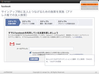 conﬁdential Copyright  ©  nanapi  Inc.  All  Rights  Reserved. 25
facebook
サインアップ時に友人とつなげるための施策を実施（アド
レス帳での友人検索）
サインアップ
新規ユーザのアクティブ化
リテンション
⾮非アクティブのアクティブ化
友⼈人とのつながりがリテンションに重要（だと推測）であるた
め、つながりを促進
 