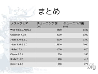 まとめ
ソフトウェア チューニング前
(ms)
チューニング後
(ms)
WildFly 8.0.0.Alpha4 2400 1100
GlassFish 4.0.0 4000 1300
JBoss EAP 6.1.0 2200 1100
JBoss EAP 5.2.0 13800 7000
JRuby 1.7.4 1000 620
Clojure 1.5.1 800 390
Scala 2.10.2 460 410
Groovy 2.1.6 550 270
 