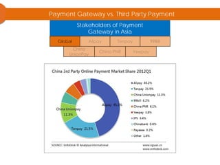 Payment Gateway vs. Third Party Payment
Stakeholders of Payment
Gateway in Asia
Global
 
