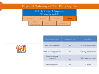 99Bill
Payment Gateway vs. Third Party Payment
Stakeholders of Payment
Gateway in Asia
Payment category Register or not Fee/Rate
Bank card payment No 1%(0.01yuan minmum)
99bill account payment Yes 1%(0.01yuan minmum)
Telephone bank
payment
No
1%(0.01yuan minmum)
Offline payment No ¥1 each
 