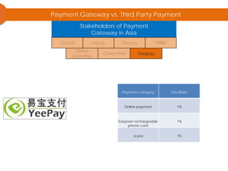 Yeepay
Payment Gateway vs. Third Party Payment
Stakeholders of Payment
Gateway in Asia
Payment category Fee/Rate
Online payment 1%
Easyown rechargeable
phone card
1%
Jcard 1%
 