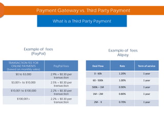 Example of fees
(PayPal)
TRANSACTION FEE FOR
ONLINE PAYMENTS
(based on monthly sales)
PayPal fees
$0 to $3,000 2.9% + $0.30 per
transaction
$3,001+ to $10,000 2.5% + $0.30 per
transaction
$10,001 to $100,000 2.2% + $0.30 per
transaction
$100,001+ 2.2% + $0.30 per
transaction
Deal Flow Rate Term of service
0 - 60k 1.20% 1 year
60 - 500k 1.00% 1 year
500k – 1M 0.90% 1 year
1M – 2M 0.80% 1 year
2M - X 0.70% 1 year
Example of fees
Alipay
Payment Gateway vs. Third Party Payment
What is a Third Party Payment
 