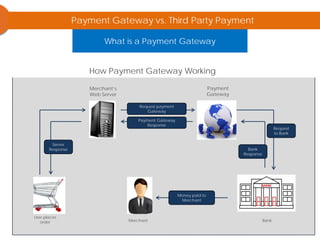 How Payment Gateway Working
User places
order
Merchant’s
Web Server
Payment
Gateway
BankMerchant
Request payment
Gateway
Request
to Bank
Bank
Response
Money paid to
Merchant
Payment Gateway
Response
Server
Response
Payment Gateway vs. Third Party Payment
What is a Payment Gateway
 