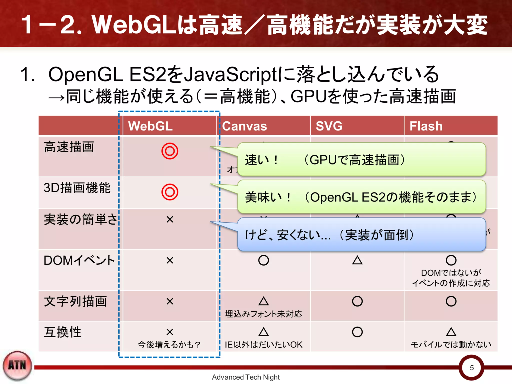 １－２．ＷｅｂＧＬは高速／高機能だが実装が大変
Advanced Tech Night
5
1. OpenGL ES2をJavaScriptに落とし込んでいる
→同じ機能が使える（＝高機能）、GPUを使った高速描画
WebGL Canvas SVG Flash
高速描画
◎ △
ライブラリ／
オブジェクト数による
× ○
3D描画機能
◎ △ △ ○
実装の簡単さ × × △ ○
オーサリングツールが
必要
DOMイベント × ○ △ ○
DOMではないが
イベントの作成に対応
文字列描画 × △
埋込みフォント未対応
○ ○
互換性 ×
今後増えるかも？
△
IE以外はだいたいOK
○ △
モバイルでは動かない
けど、安くない... （実装が面倒）
美味い！ （OpenGL ES2の機能そのまま）
速い！ （GPUで高速描画）
 