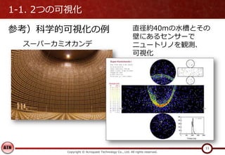 1-1. 2つの可視化
参考）科学的可視化の例
Copyright © Acroquest Technology Co., Ltd. All rights reserved.
11
直径約40mの水槽とその
壁にあるセンサーで
ニュートリノを観測、
可視化
スーパーカミオカンデ
 