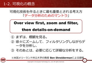 1-2. 可視化の概念
可視化技術を作るときに最も重要とされる考え方
「データ分析のためのマントラ」
Copyright © Acroquest Technology Co., Ltd. All rights reserved.
12
Over view first, zoom and filter,
then details-on-demand
① まずは、概観を見る。
② 徐々にズームして、フィルタリングしながらデ
ータを分析し、
③ そのあとは、必要に応じて詳細な分析をする。
※米国メリーランド州立大学の教授 Ben Shneidermanによる提唱
 