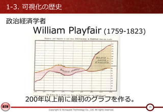 政治経済学者
William Playfair (1759-1823)
200年以上前に最初のグラフを作る。
1-3. 可視化の歴史
Copyright © Acroquest Technology Co., Ltd. All rights reserved.
15
 