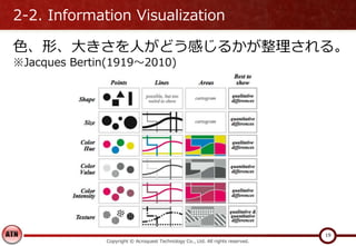 2-2. Information Visualization
色、形、大きさを人がどう感じるかが整理される。
※Jacques Bertin(1919～2010)
Copyright © Acroquest Technology Co., Ltd. All rights reserved.
19
 